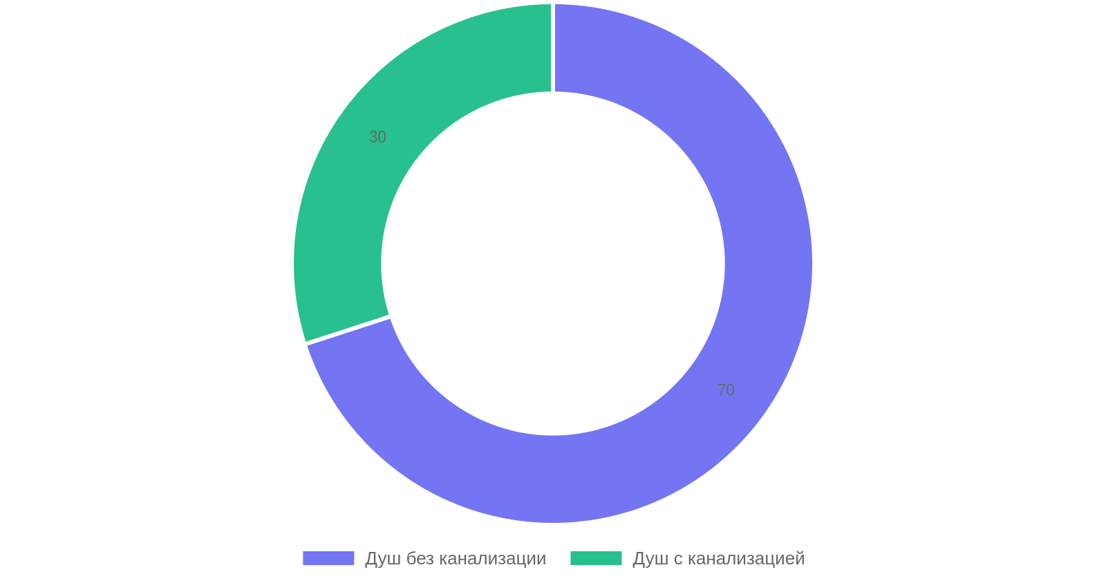 Распределение вариантов обустройства дачного душа