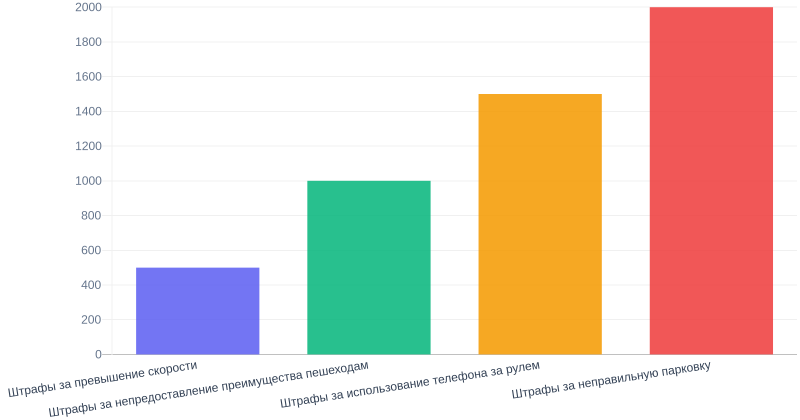 Изменения в штрафах в 2026 году