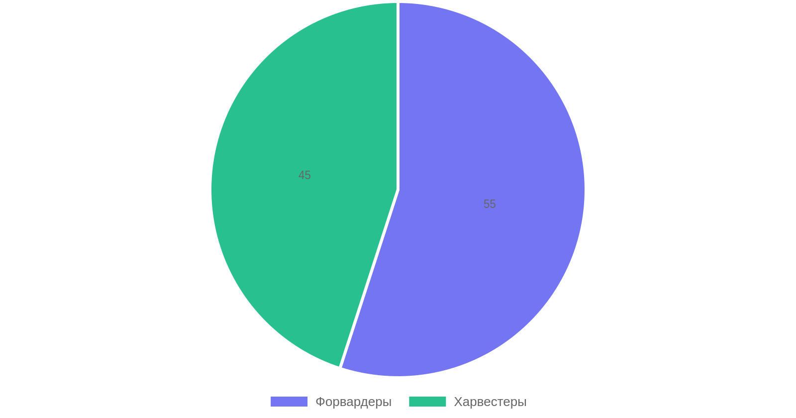 Распределение использования форвардеров и харвестеров в лесозаготовительной отрасли