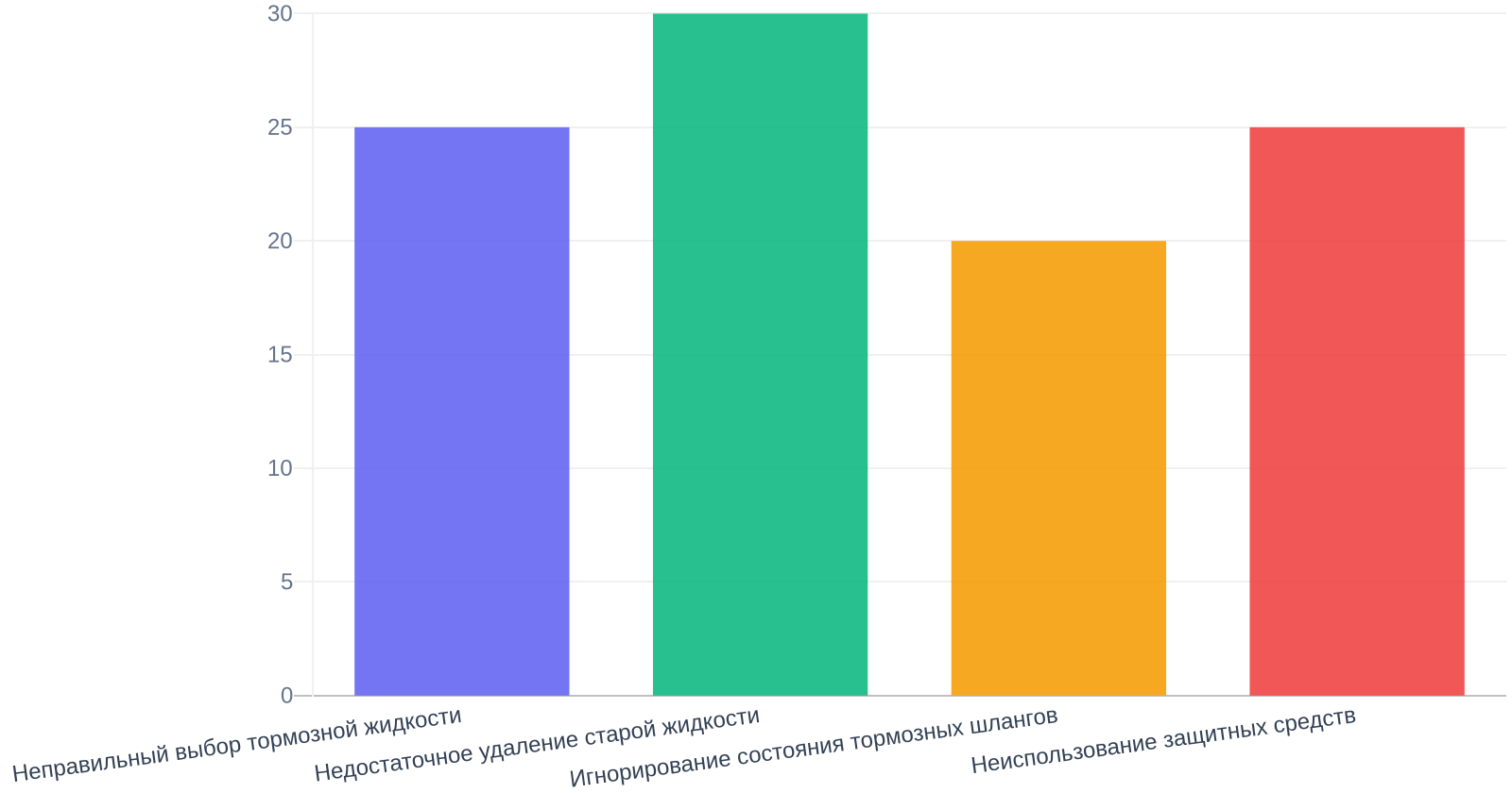 Топ ошибок при самостоятельной замене тормозной жидкости