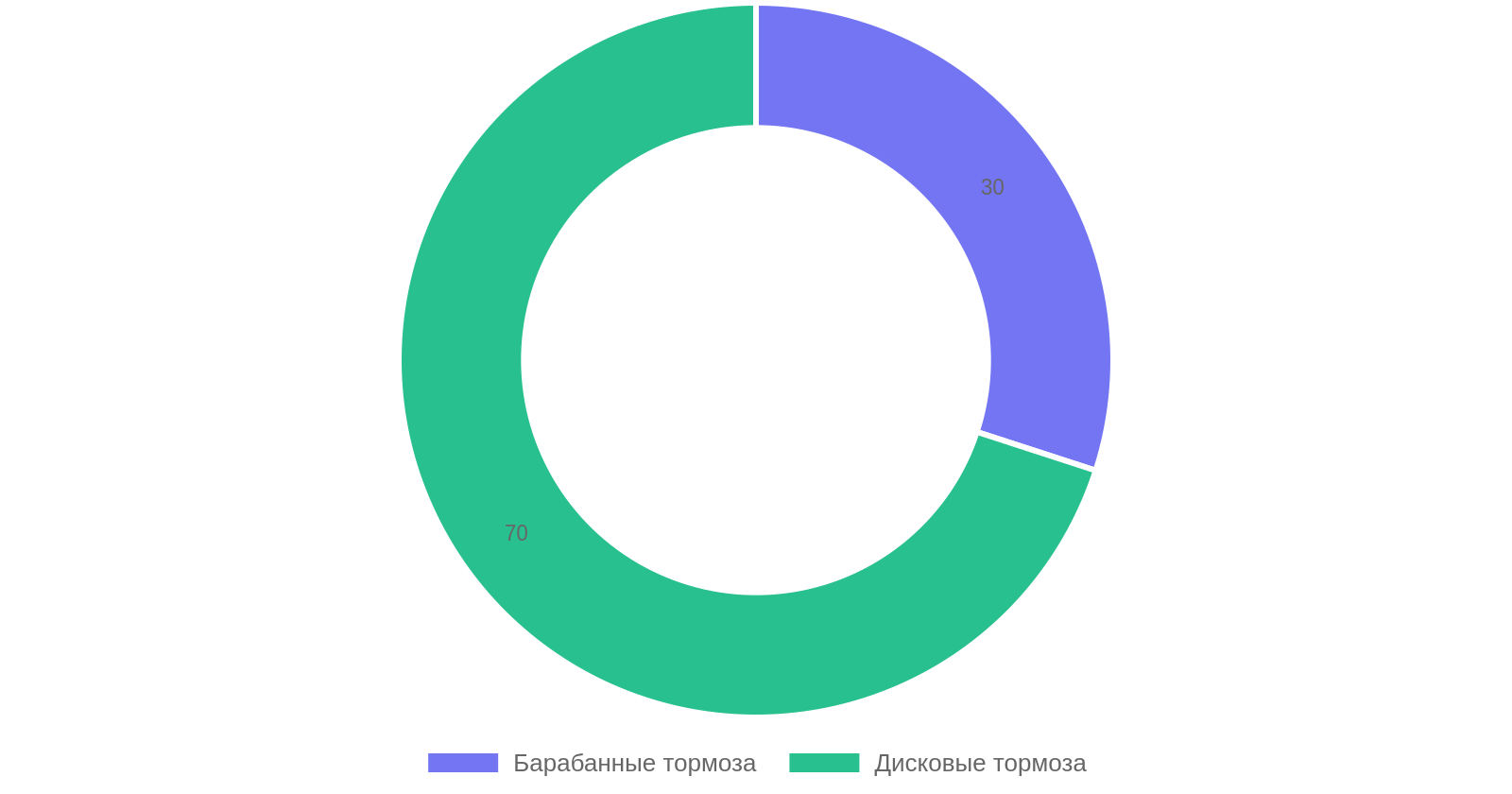 Сравнение типов тормозных систем