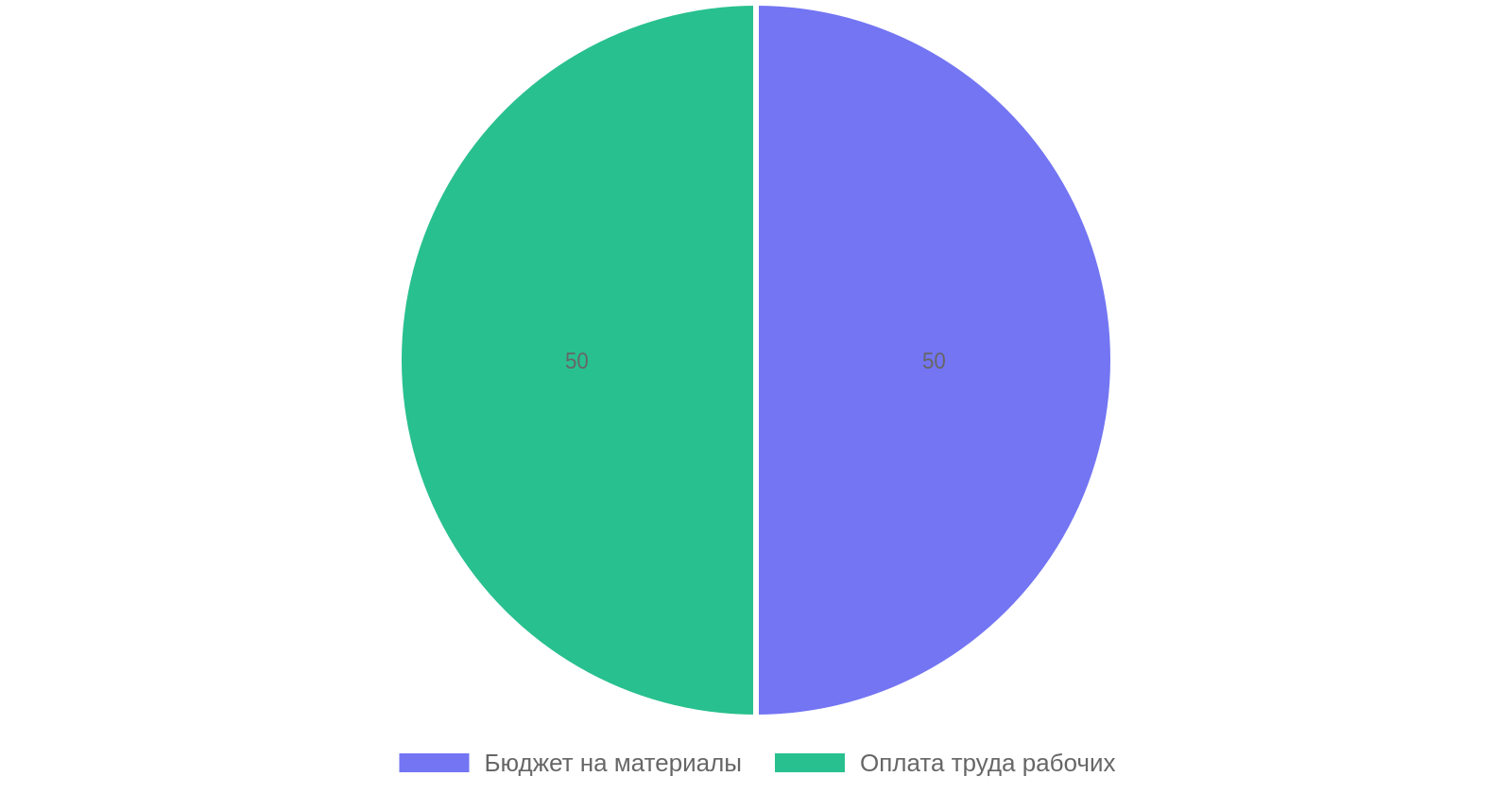 Распределение бюджета на ремонт квартиры