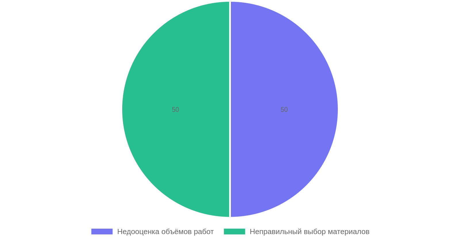 Типичные ошибки в смете на ремонт квартиры