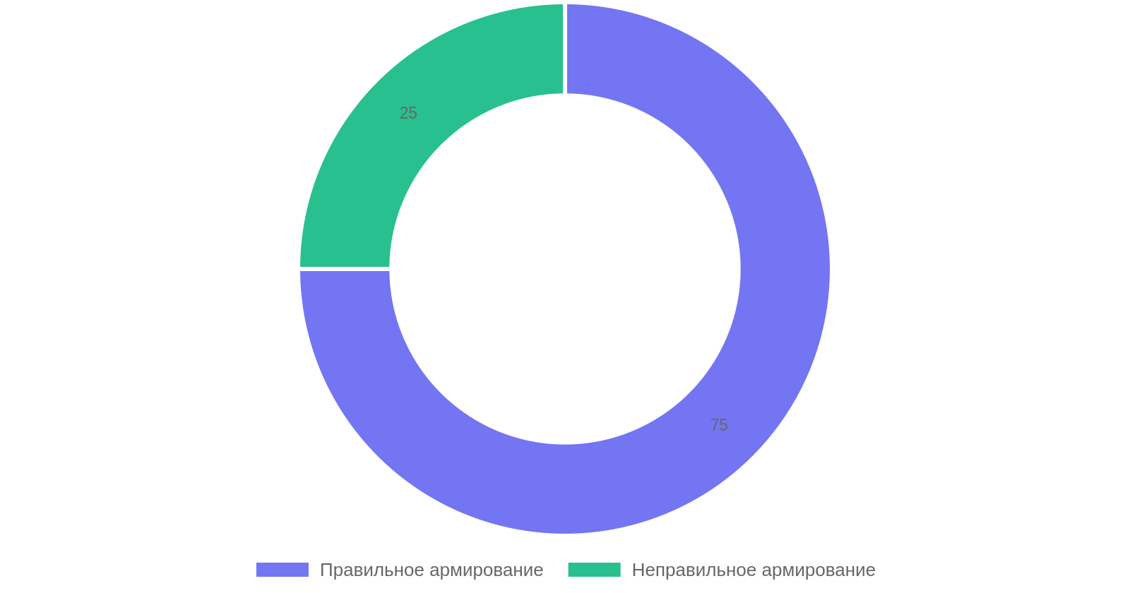 Процент правильного и неправильного армирования фундамента