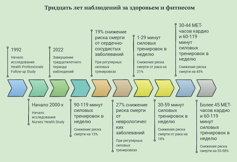 30 лет наблюдений за здоровьем и фитнесом - инфографика