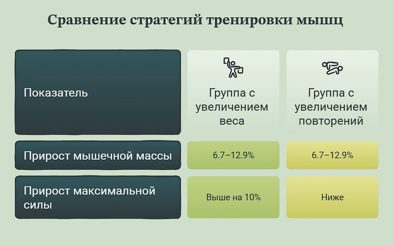 Инфографика - сравнение стратегий тренировки мышц