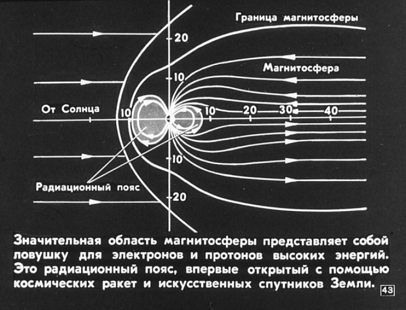 Магнитосфера земли. Магнитосфера земли схема. Строение магнитосферы. Строение магнитосферы земли. Магнитосфера земли высота.